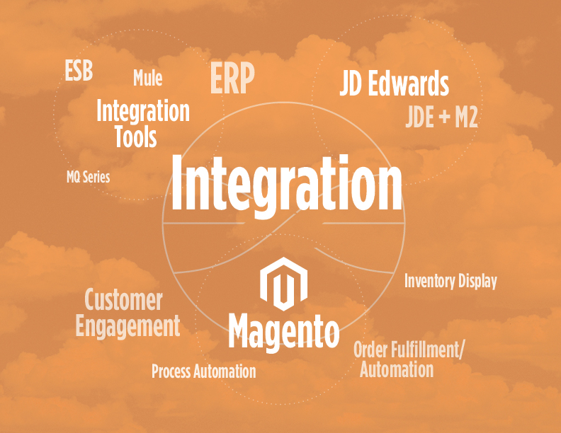 Magento-ERP-integration