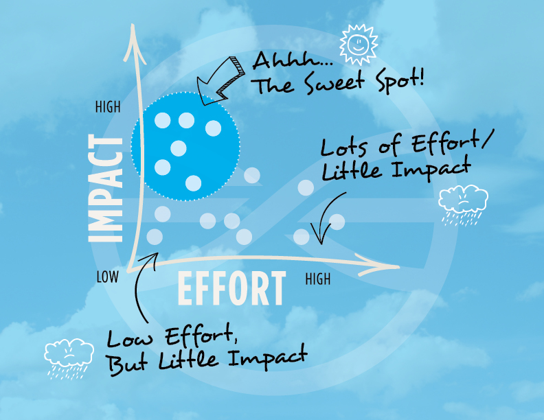 briteskies-review-impact-effort