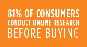 Briteskies-81%-of-consumers-conduct-online-research-before-buying